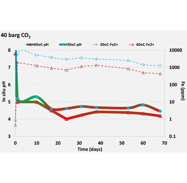 Figure 3. Solution pH and Fe concentration over time