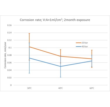 Figure 6. Corrosion rates calculated from mass loss