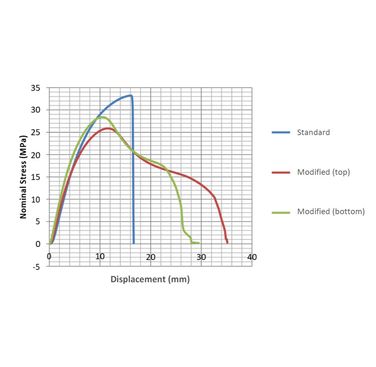 Figure 3. Examples of nominal stress vs displacement curves for the standard specimen geometry (EN 12814-7), and the modified specimen geometries for BF joints in 500mm SDR11 HDPE pipes (full thickness specimen cut in half to produce two specimens)